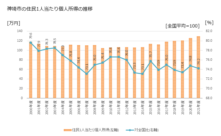 グラフ 年次 神埼市(ｶﾝｻﾞｷｼ 佐賀県)の住民1人当たり個人所得 神埼市の住民1人当たり個人所得の推移