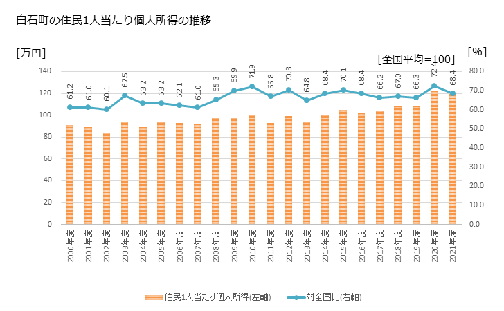 グラフ 年次 白石町(ｼﾛｲｼﾁｮｳ 佐賀県)の住民1人当たり個人所得 白石町の住民1人当たり個人所得の推移