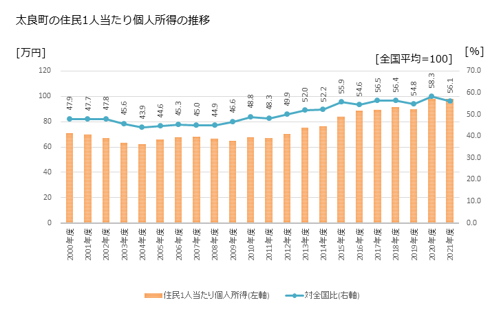 グラフ 年次 太良町(ﾀﾗﾁｮｳ 佐賀県)の住民1人当たり個人所得 太良町の住民1人当たり個人所得の推移