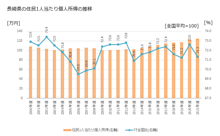 グラフ 年次 長崎県の住民1人当たり個人所得と市町村のランキング 長崎県の住民1人当たり個人所得の推移