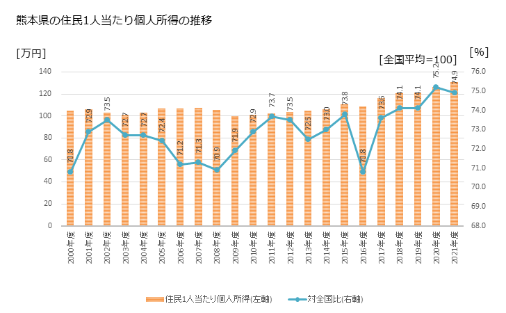 グラフ 年次 熊本県の住民1人当たり個人所得と市町村のランキング 熊本県の住民1人当たり個人所得の推移