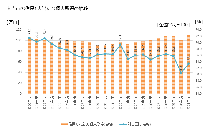 グラフ 年次 人吉市(ﾋﾄﾖｼｼ 熊本県)の住民1人当たり個人所得 人吉市の住民1人当たり個人所得の推移