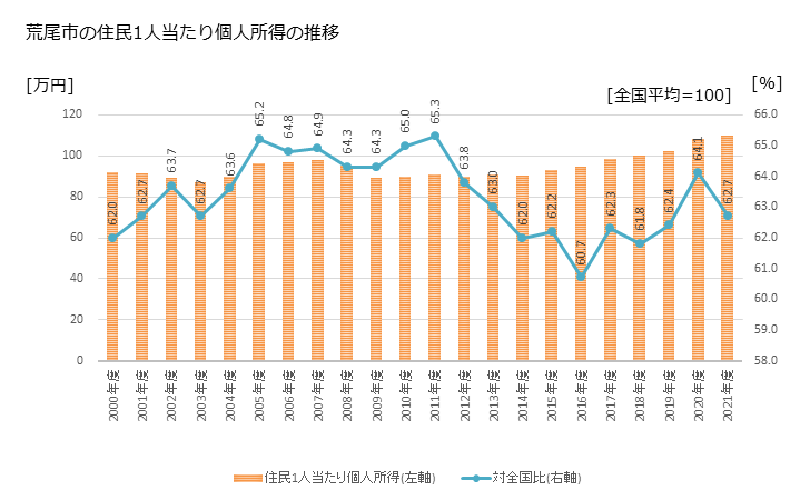 グラフ 年次 荒尾市(ｱﾗｵｼ 熊本県)の住民1人当たり個人所得 荒尾市の住民1人当たり個人所得の推移