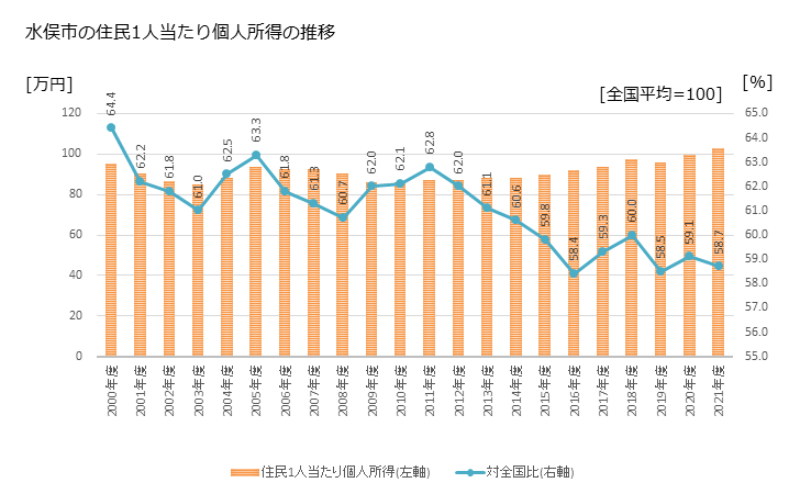 グラフ 年次 水俣市(ﾐﾅﾏﾀｼ 熊本県)の住民1人当たり個人所得 水俣市の住民1人当たり個人所得の推移