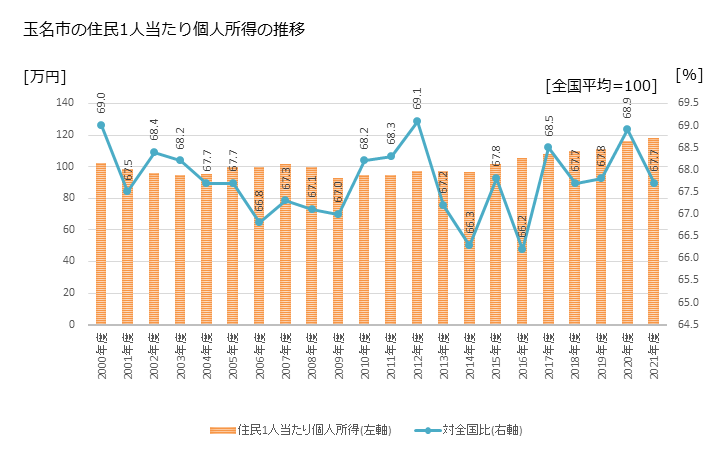 グラフ 年次 玉名市(ﾀﾏﾅｼ 熊本県)の住民1人当たり個人所得 玉名市の住民1人当たり個人所得の推移