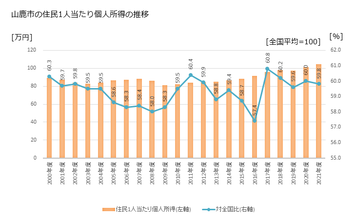 グラフ 年次 山鹿市(ﾔﾏｶﾞｼ 熊本県)の住民1人当たり個人所得 山鹿市の住民1人当たり個人所得の推移
