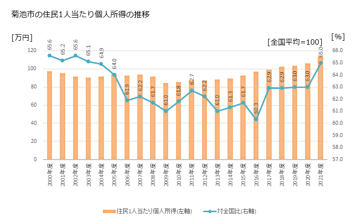 グラフ 年次 菊池市(ｷｸﾁｼ 熊本県)の住民1人当たり個人所得 菊池市の住民1人当たり個人所得の推移