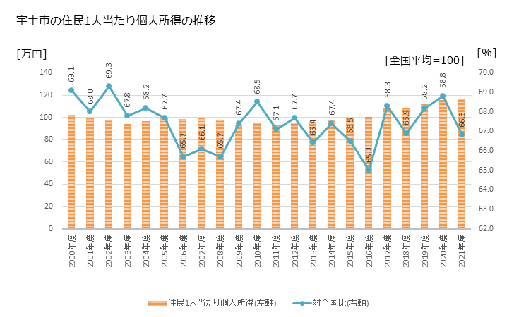 グラフ 年次 宇土市(ｳﾄｼ 熊本県)の住民1人当たり個人所得 宇土市の住民1人当たり個人所得の推移