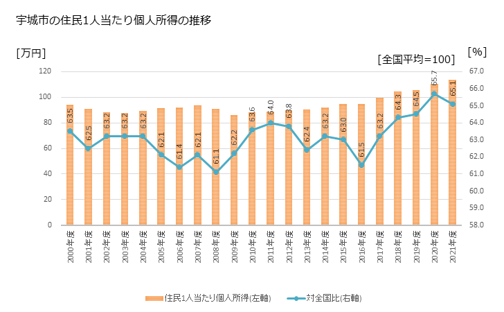 グラフ 年次 宇城市(ｳｷｼ 熊本県)の住民1人当たり個人所得 宇城市の住民1人当たり個人所得の推移