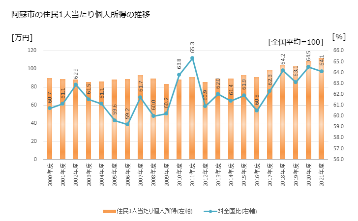 グラフ 年次 阿蘇市(ｱｿｼ 熊本県)の住民1人当たり個人所得 阿蘇市の住民1人当たり個人所得の推移