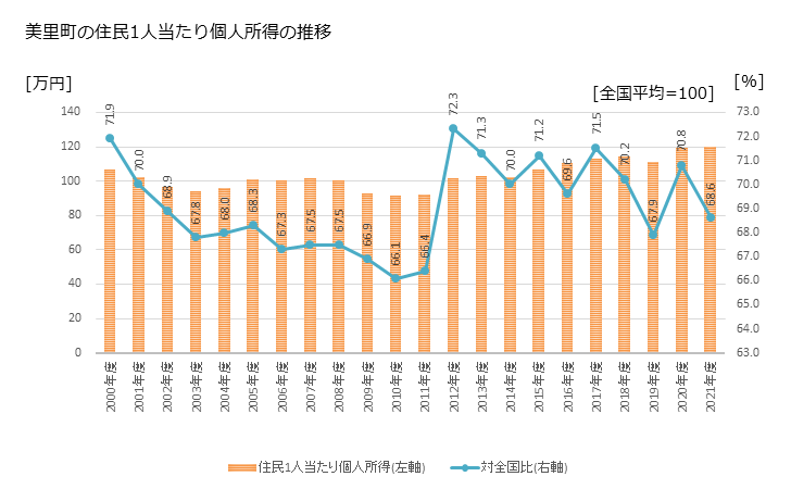 グラフ 年次 美里町(ﾐｻﾄﾏﾁ 熊本県)の住民1人当たり個人所得 美里町の住民1人当たり個人所得の推移