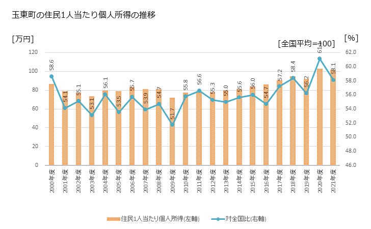 グラフ 年次 玉東町(ｷﾞｮｸﾄｳﾏﾁ 熊本県)の住民1人当たり個人所得 玉東町の住民1人当たり個人所得の推移