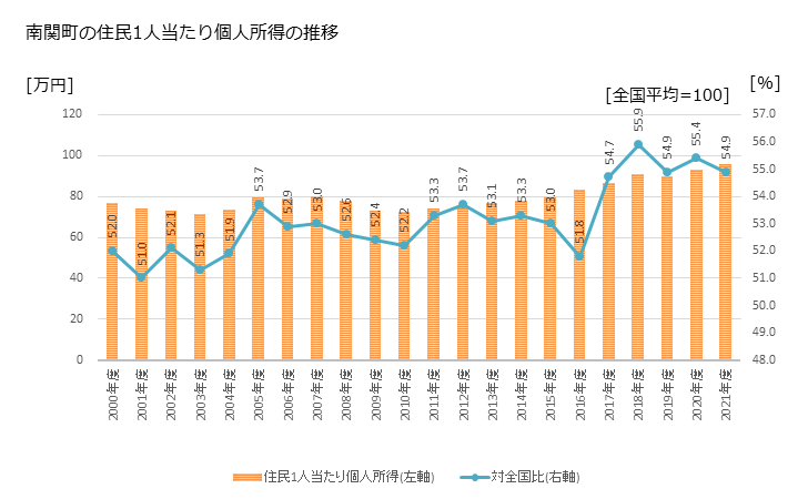 グラフ 年次 南関町(ﾅﾝｶﾝﾏﾁ 熊本県)の住民1人当たり個人所得 南関町の住民1人当たり個人所得の推移