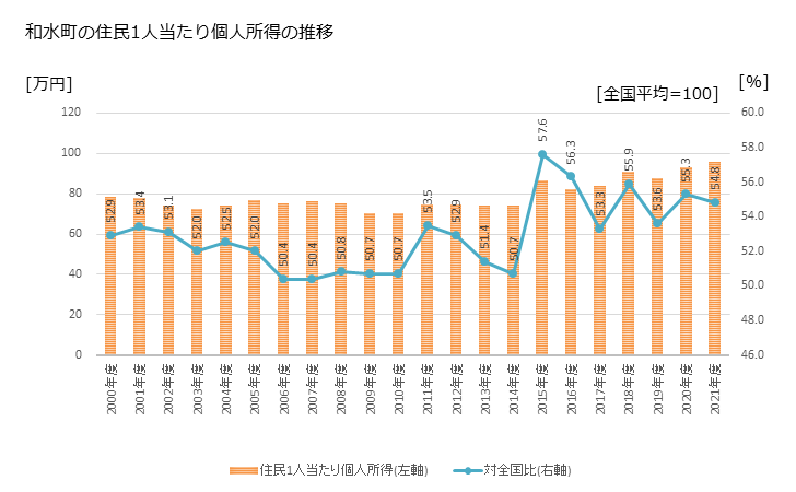 グラフ 年次 和水町(ﾅｺﾞﾐﾏﾁ 熊本県)の住民1人当たり個人所得 和水町の住民1人当たり個人所得の推移