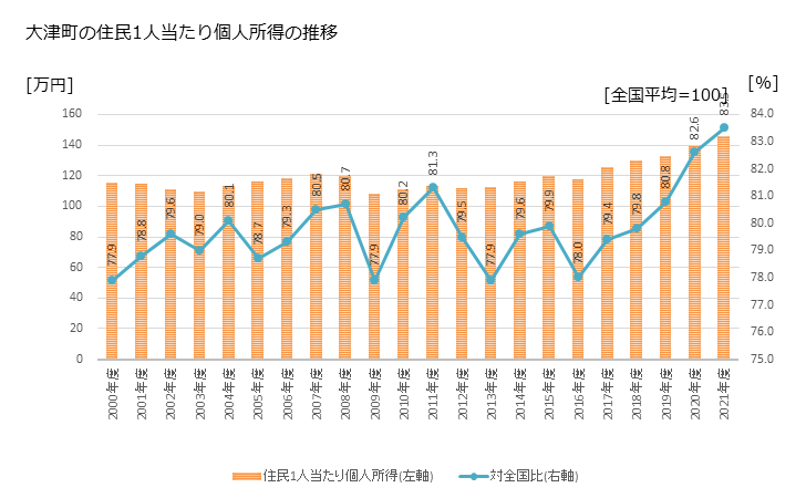 グラフ 年次 大津町(ｵｵﾂﾞﾏﾁ 熊本県)の住民1人当たり個人所得 大津町の住民1人当たり個人所得の推移