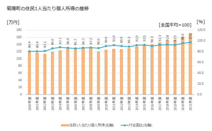 グラフ 年次 菊陽町(ｷｸﾖｳﾏﾁ 熊本県)の住民1人当たり個人所得 菊陽町の住民1人当たり個人所得の推移