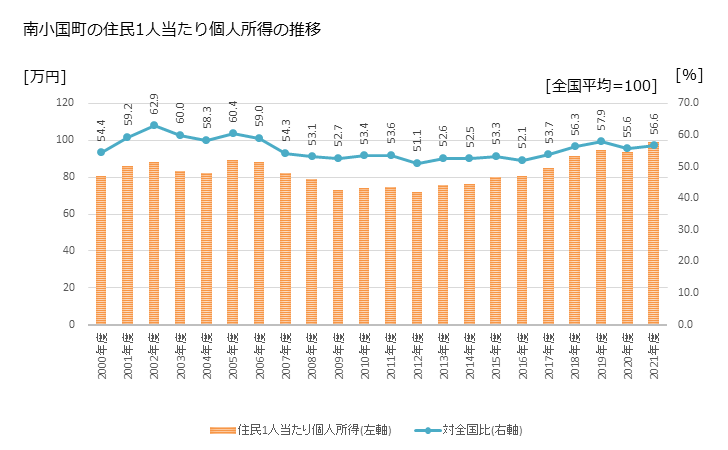 グラフ 年次 南小国町(ﾐﾅﾐｵｸﾞﾆﾏﾁ 熊本県)の住民1人当たり個人所得 南小国町の住民1人当たり個人所得の推移
