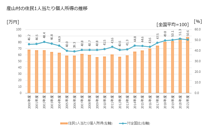 グラフ 年次 産山村(ｳﾌﾞﾔﾏﾑﾗ 熊本県)の住民1人当たり個人所得 産山村の住民1人当たり個人所得の推移