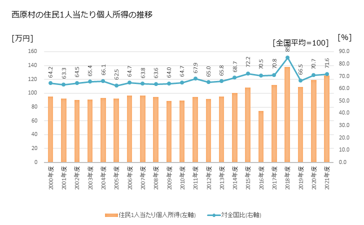 グラフ 年次 西原村(ﾆｼﾊﾗﾑﾗ 熊本県)の住民1人当たり個人所得 西原村の住民1人当たり個人所得の推移