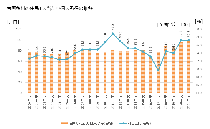 グラフ 年次 南阿蘇村(ﾐﾅﾐｱｿﾑﾗ 熊本県)の住民1人当たり個人所得 南阿蘇村の住民1人当たり個人所得の推移