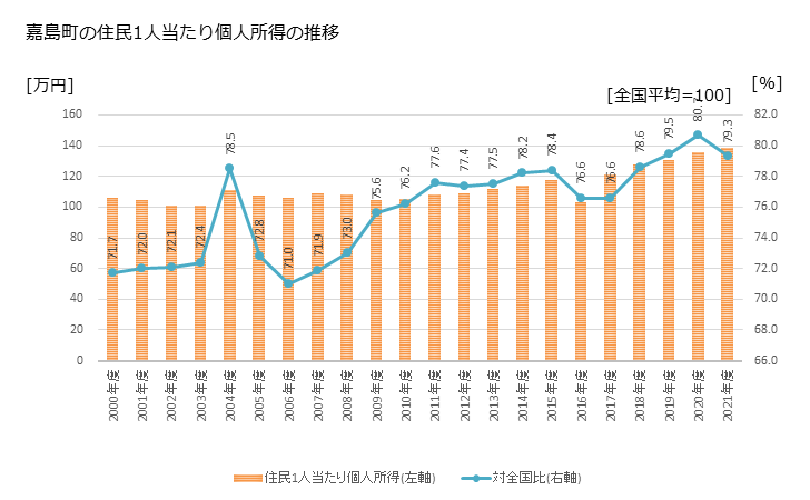 グラフ 年次 嘉島町(ｶｼﾏﾏﾁ 熊本県)の住民1人当たり個人所得 嘉島町の住民1人当たり個人所得の推移