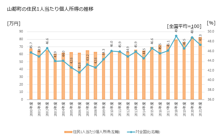 グラフ 年次 山都町(ﾔﾏﾄﾁｮｳ 熊本県)の住民1人当たり個人所得 山都町の住民1人当たり個人所得の推移