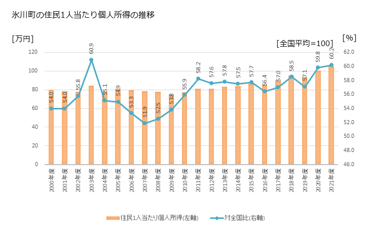 グラフ 年次 氷川町(ﾋｶﾜﾁｮｳ 熊本県)の住民1人当たり個人所得 氷川町の住民1人当たり個人所得の推移