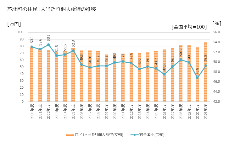グラフ 年次 芦北町(ｱｼｷﾀﾏﾁ 熊本県)の住民1人当たり個人所得 芦北町の住民1人当たり個人所得の推移