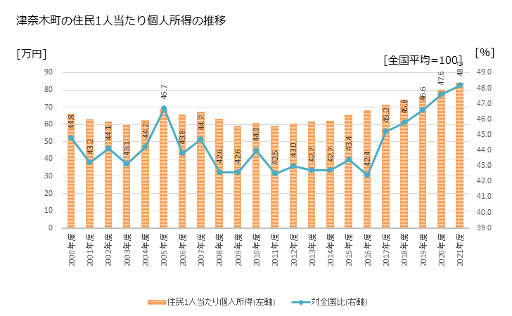 グラフ 年次 津奈木町(ﾂﾅｷﾞﾏﾁ 熊本県)の住民1人当たり個人所得 津奈木町の住民1人当たり個人所得の推移