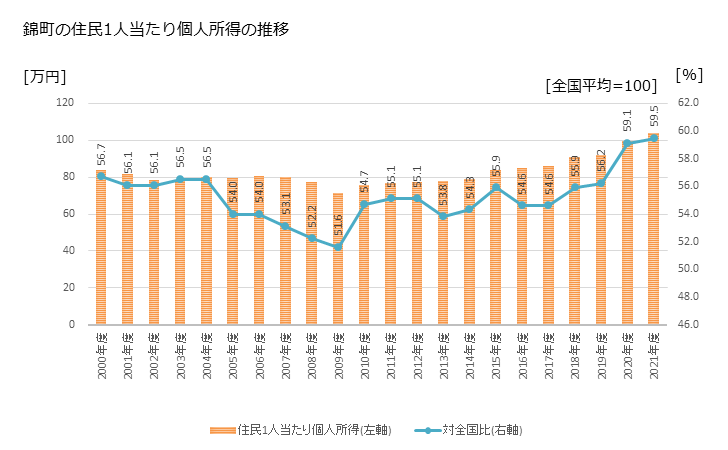 グラフ 年次 錦町(ﾆｼｷﾏﾁ 熊本県)の住民1人当たり個人所得 錦町の住民1人当たり個人所得の推移
