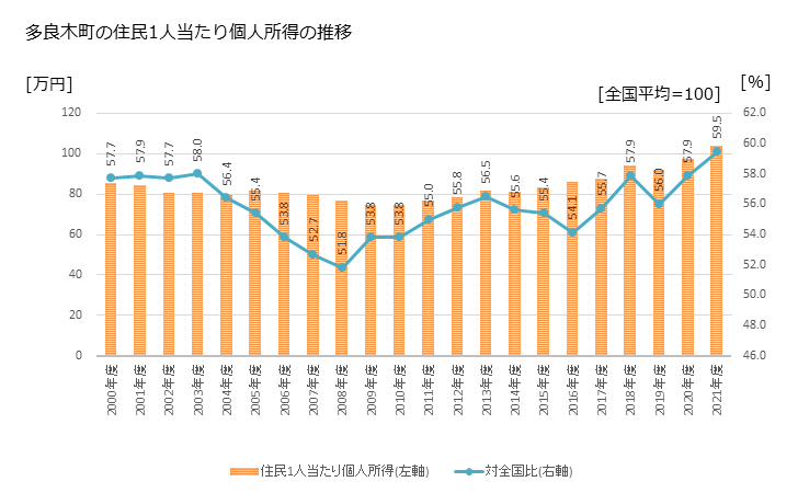 グラフ 年次 多良木町(ﾀﾗｷﾞﾏﾁ 熊本県)の住民1人当たり個人所得 多良木町の住民1人当たり個人所得の推移