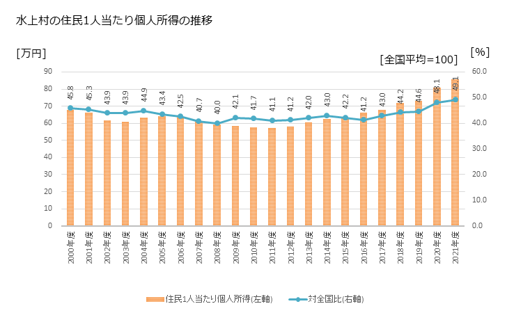 グラフ 年次 水上村(ﾐｽﾞｶﾐﾑﾗ 熊本県)の住民1人当たり個人所得 水上村の住民1人当たり個人所得の推移