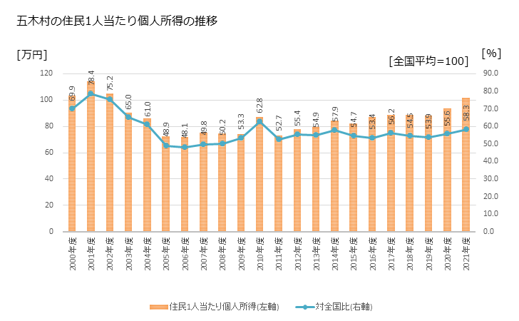 グラフ 年次 五木村(ｲﾂｷﾑﾗ 熊本県)の住民1人当たり個人所得 五木村の住民1人当たり個人所得の推移