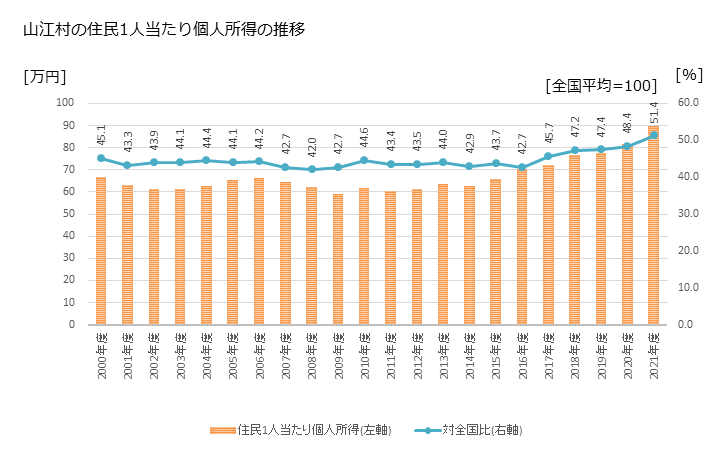 グラフ 年次 山江村(ﾔﾏｴﾑﾗ 熊本県)の住民1人当たり個人所得 山江村の住民1人当たり個人所得の推移