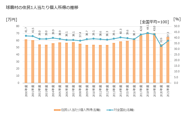 グラフ 年次 球磨村(ｸﾏﾑﾗ 熊本県)の住民1人当たり個人所得 球磨村の住民1人当たり個人所得の推移