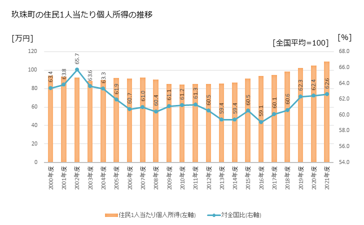 グラフ 年次 玖珠町(ｸｽﾏﾁ 大分県)の住民1人当たり個人所得 玖珠町の住民1人当たり個人所得の推移