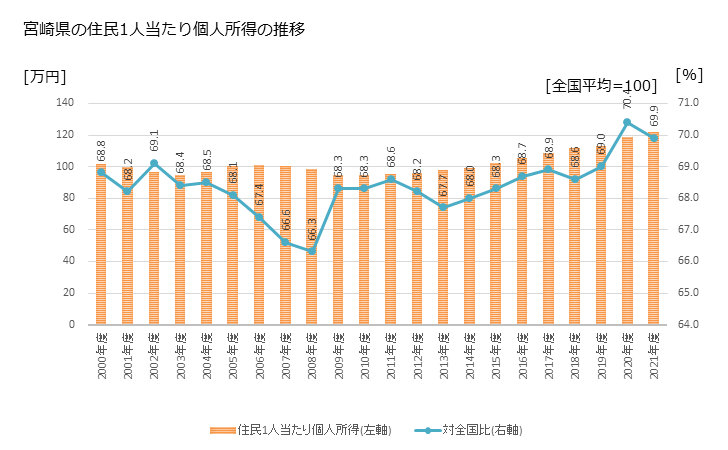 グラフ 年次 宮崎県の住民1人当たり個人所得と市町村のランキング 宮崎県の住民1人当たり個人所得の推移