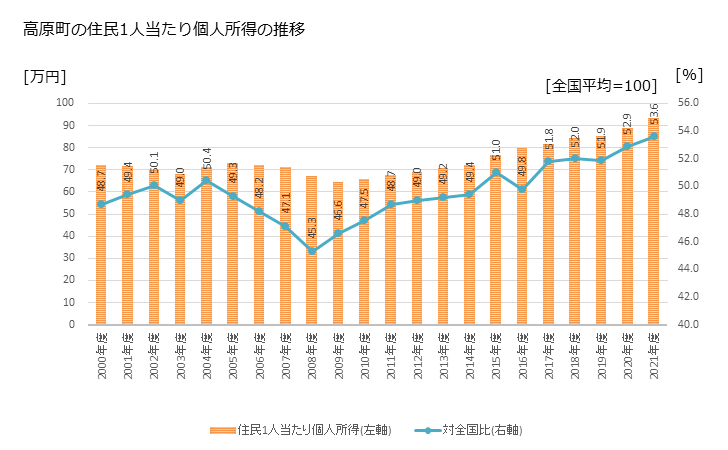 グラフ 年次 高原町(ﾀｶﾊﾙﾁｮｳ 宮崎県)の住民1人当たり個人所得 高原町の住民1人当たり個人所得の推移