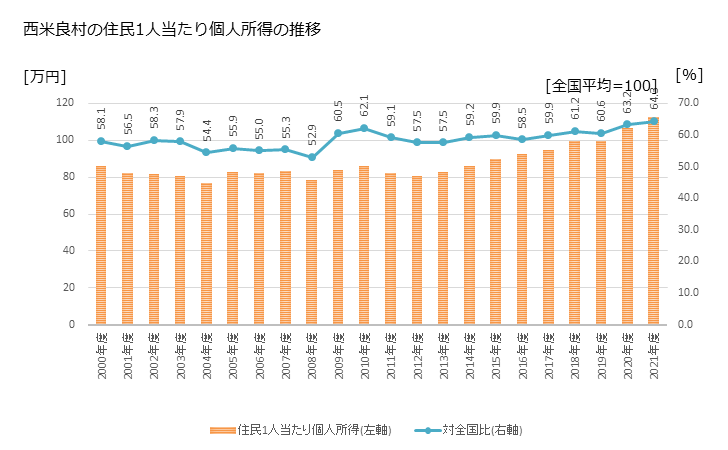 グラフ 年次 西米良村(ﾆｼﾒﾗｿﾝ 宮崎県)の住民1人当たり個人所得 西米良村の住民1人当たり個人所得の推移