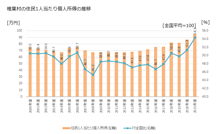 グラフ 年次 椎葉村(ｼｲﾊﾞｿﾝ 宮崎県)の住民1人当たり個人所得 椎葉村の住民1人当たり個人所得の推移