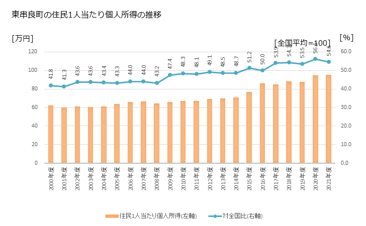 グラフ 年次 東串良町(ﾋｶﾞｼｸｼﾗﾁｮｳ 鹿児島県)の住民1人当たり個人所得 東串良町の住民1人当たり個人所得の推移