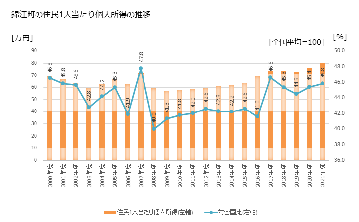 グラフ 年次 錦江町(ｷﾝｺｳﾁｮｳ 鹿児島県)の住民1人当たり個人所得 錦江町の住民1人当たり個人所得の推移