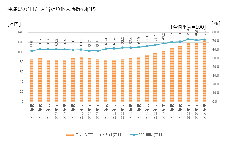 グラフ 年次 沖縄県の住民1人当たり個人所得と市町村のランキング 沖縄県の住民1人当たり個人所得の推移