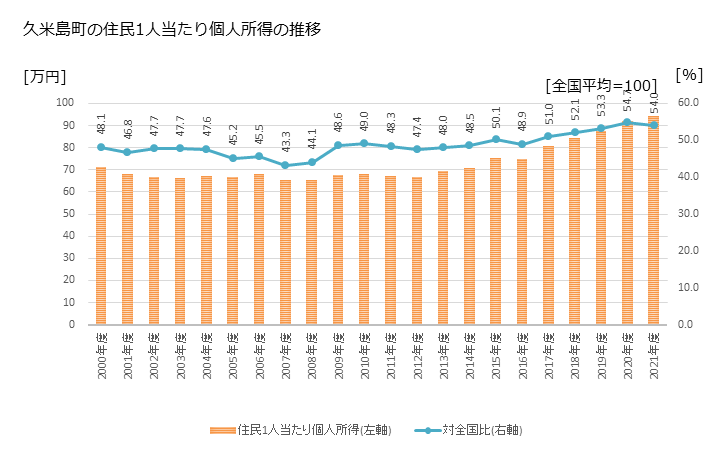 グラフ 年次 久米島町(ｸﾒｼﾞﾏﾁｮｳ 沖縄県)の住民1人当たり個人所得 久米島町の住民1人当たり個人所得の推移