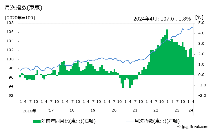 グラフ 消費者物価指数(総合)の推移 月次指数(東京)