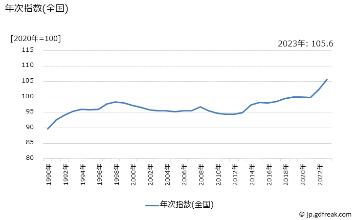 グラフ 消費者物価指数(総合)の推移 年次指数(全国)