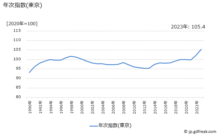 グラフ 消費者物価指数(総合)の推移 年次指数(東京)