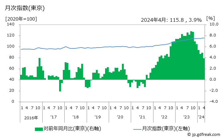 グラフ 食料の価格の推移 月次指数(東京)