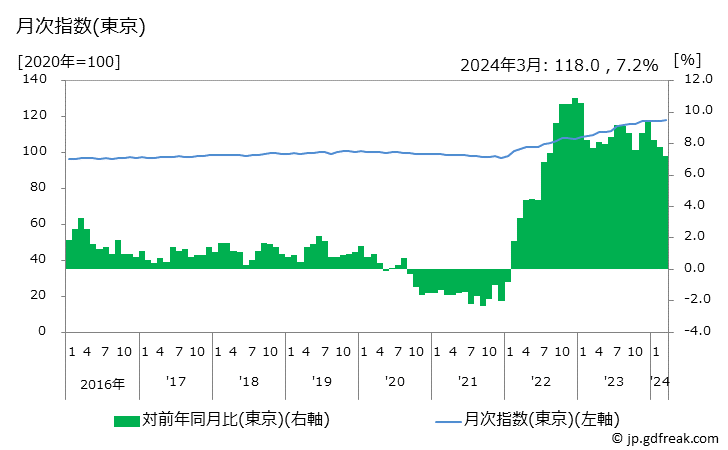 グラフ 穀類の価格の推移 月次指数(東京)