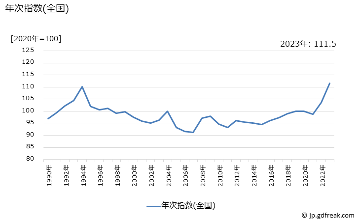 グラフ 穀類の価格の推移 年次指数(全国)